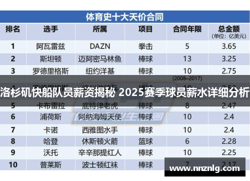 洛杉矶快船队员薪资揭秘 2025赛季球员薪水详细分析